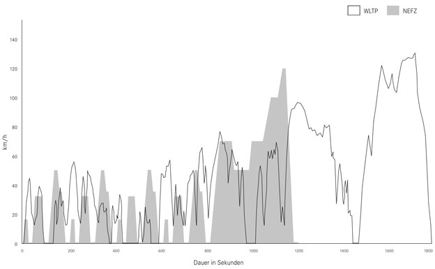 WLTP NEFZ Unterschiede Vergleich Änderungen
