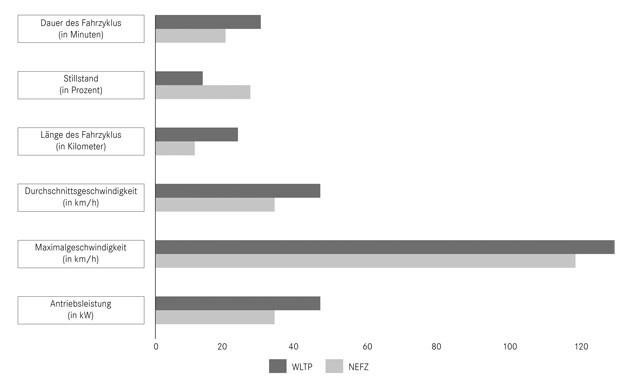 WLTP NEFZ Unterschiede Vergleich Änderungen