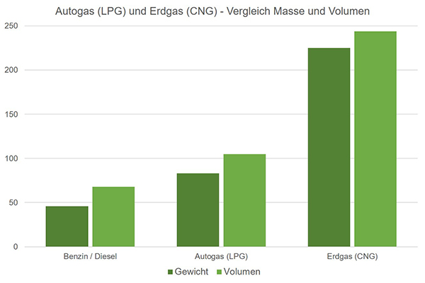 Autogas Erdgas Tank Masse Volumen