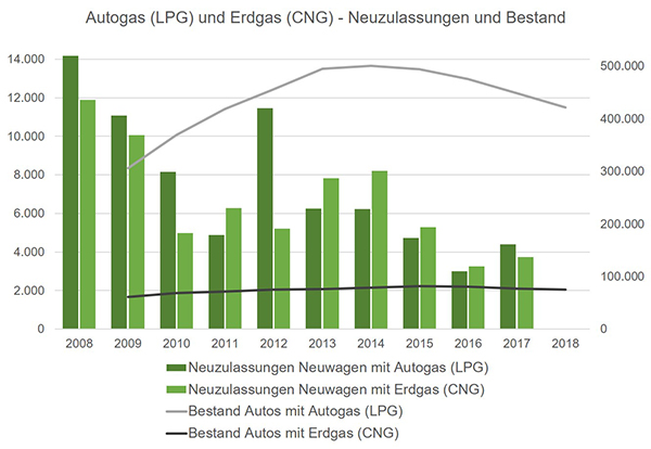 Autogas Erdgas Bestand Neuzulassungen