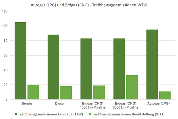 Autogas Erdgas Emissionen Schadstoffe