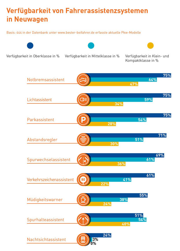 Neuwagen Verfügbarkeit Fahrerassistenzsysteme