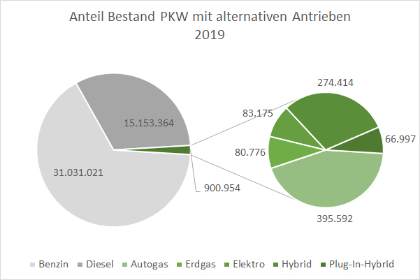 Autos mit alternativen Antrieben und Kraftstoffen Bestand Anteil 2019