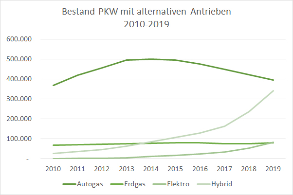 Autos mit alternativen Antrieben und Kraftstoffen Bestand Entwicklung 2010-2019