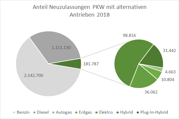 Autos mit alternativen Antrieben und Kraftstoffen Neuzulassungen Anteil 2018