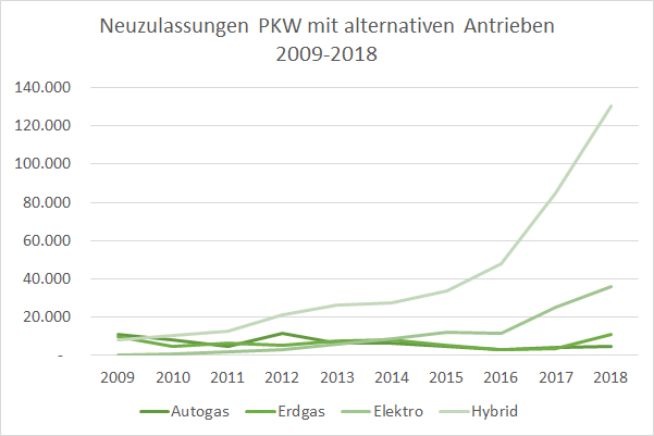 Autos mit alternativen Antrieben und Kraftstoffen Neuzulassungen Entwicklung 2009-2018