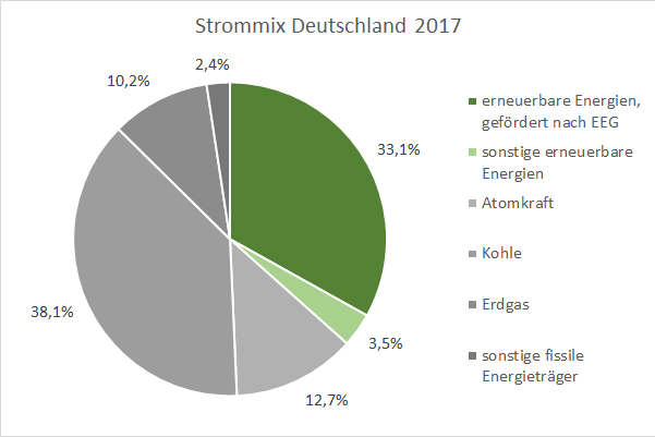 Strommix Deutschland