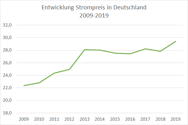 Strompreise Kosten kWh Deutschland