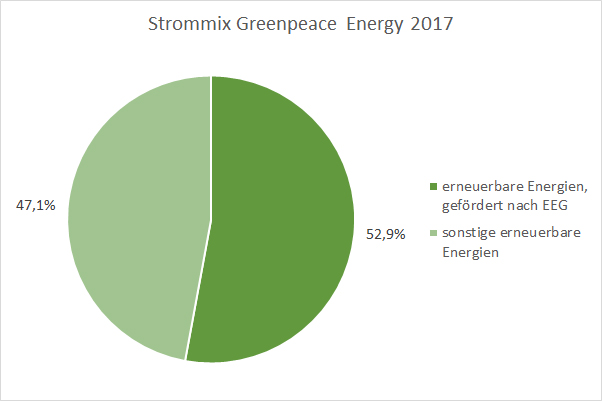 Strommix Greenpeace Energy