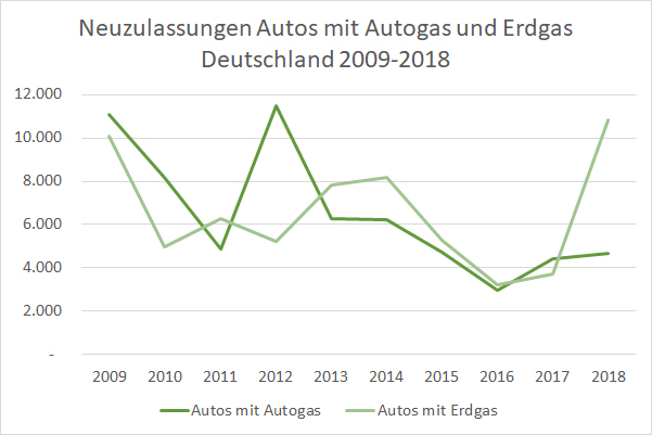 Autos mit Autogas und Erdgas Neuzulassungen Deutschland 2009-2018
