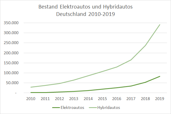 Elektroautos Hybridautos Bestand Deutschland 2010-2019