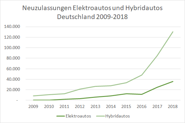 Elektroautos Hybridautos Neuzulassungen Deutschland 2009-2018
